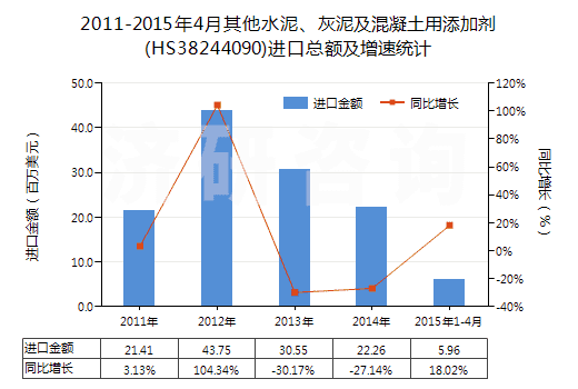 2011-2015年4月其他水泥、灰泥及混凝土用添加劑(HS38244090)進口總額及增速統(tǒng)計